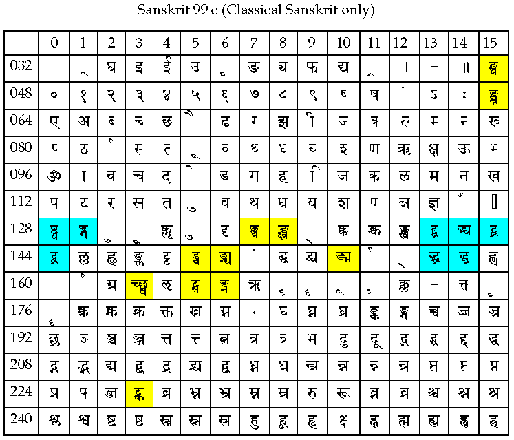 Sanskrit Letters Chart